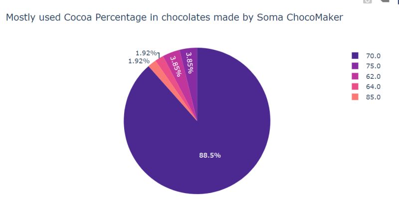 Analysis On Dark Chocolates Using Python And Plotly Analytics Vidhya - Best Space Textures in Ultra HD